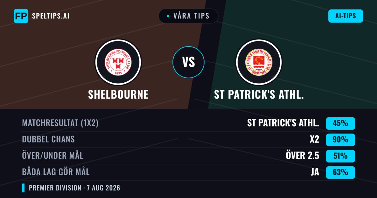 Våra tips: Shelbourne mot St Patrick's Athl. — Oavgjort (45%); Över 2.5; Båda gör mål: Ja