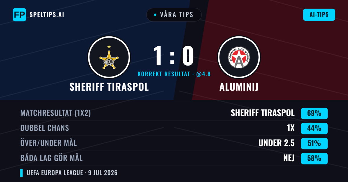 Våra tips: Sheriff Tiraspol mot Aluminij — Sheriff Tiraspol — Vinst (72%); Över 2.5; Båda gör mål: Nej
