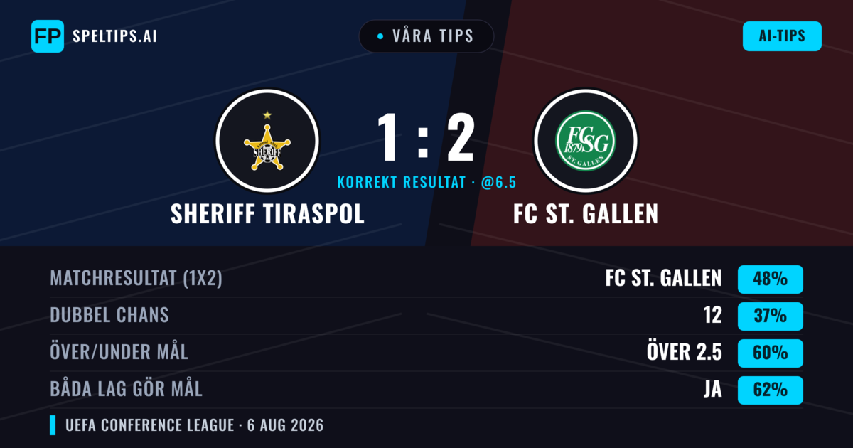 Våra tips: Sheriff Tiraspol mot FC St. Gallen — FC St. Gallen — Vinst (50%); Över 2.5; Båda gör mål: Ja