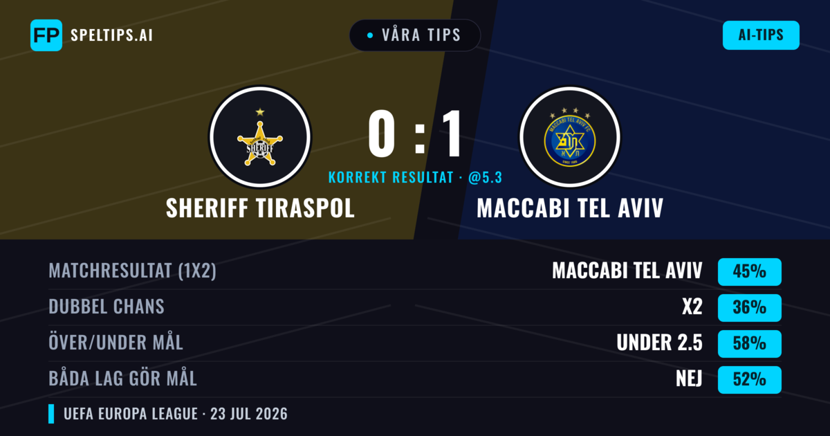 Våra tips: Sheriff Tiraspol mot Maccabi Tel Aviv — Maccabi Tel Aviv — Vinst (43%); Under 2.5; Båda gör mål: Nej
