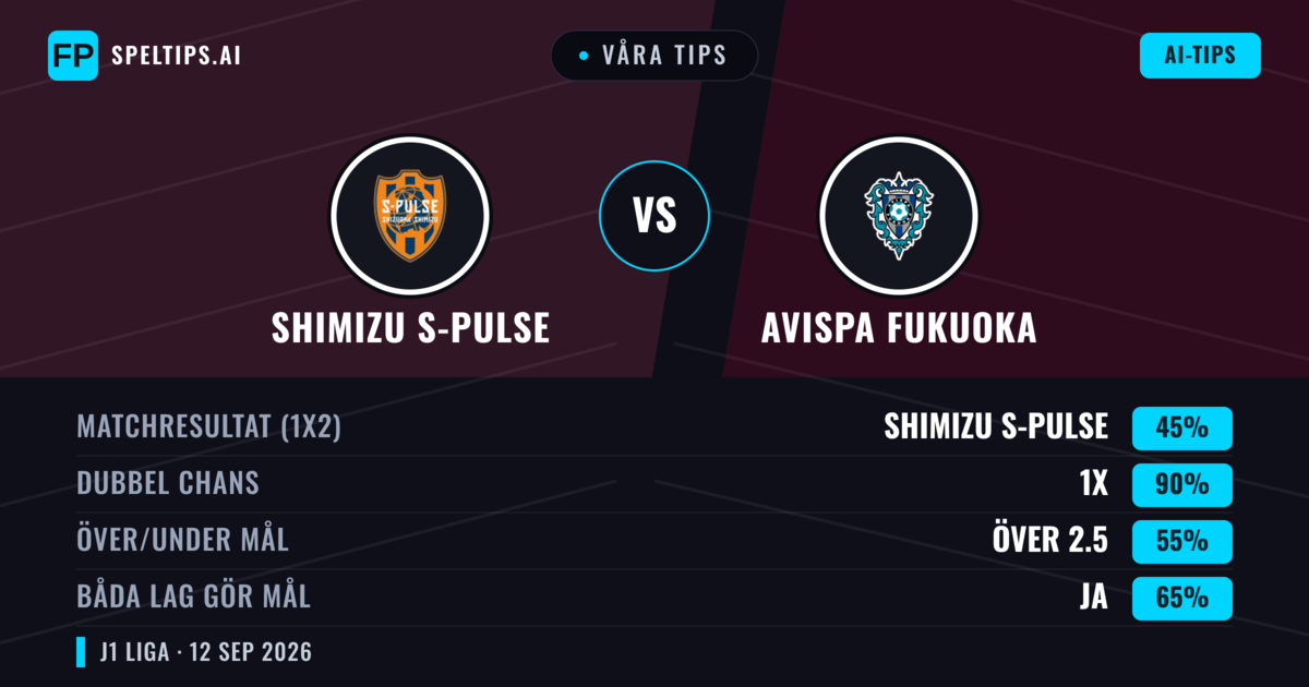 Våra tips: Shimizu S-Pulse mot Avispa Fukuoka — Oavgjort (45%); Över 2.5; Båda gör mål: Ja