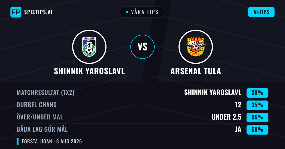 Våra tips: Shinnik Yaroslavl mot Arsenal Tula — Shinnik Yaroslavl — Vinst (39%); Under 2.5; Båda gör mål: Nej