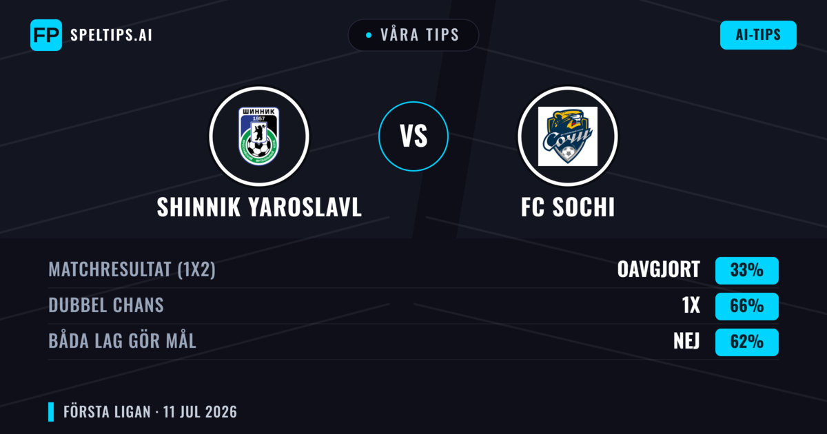 Våra tips: Shinnik Yaroslavl mot FC Sochi — Oavgjort (33%); Båda gör mål: Nej
