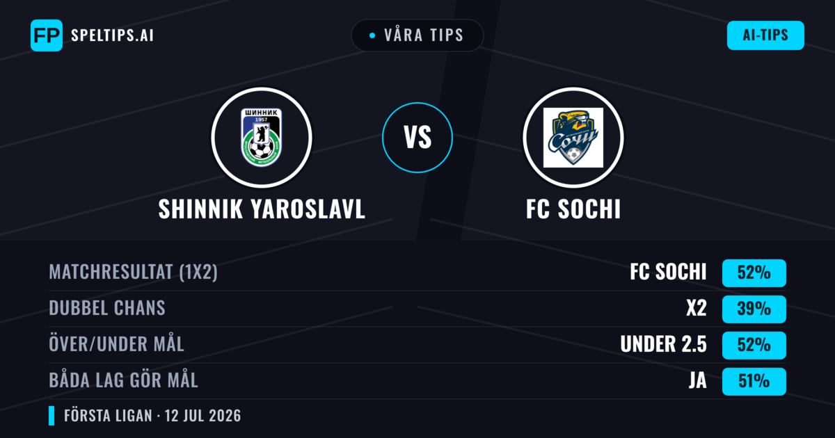 Våra tips: Shinnik Yaroslavl mot FC Sochi — FC Sochi — Vinst (47%); Under 2.5; Båda gör mål: Nej
