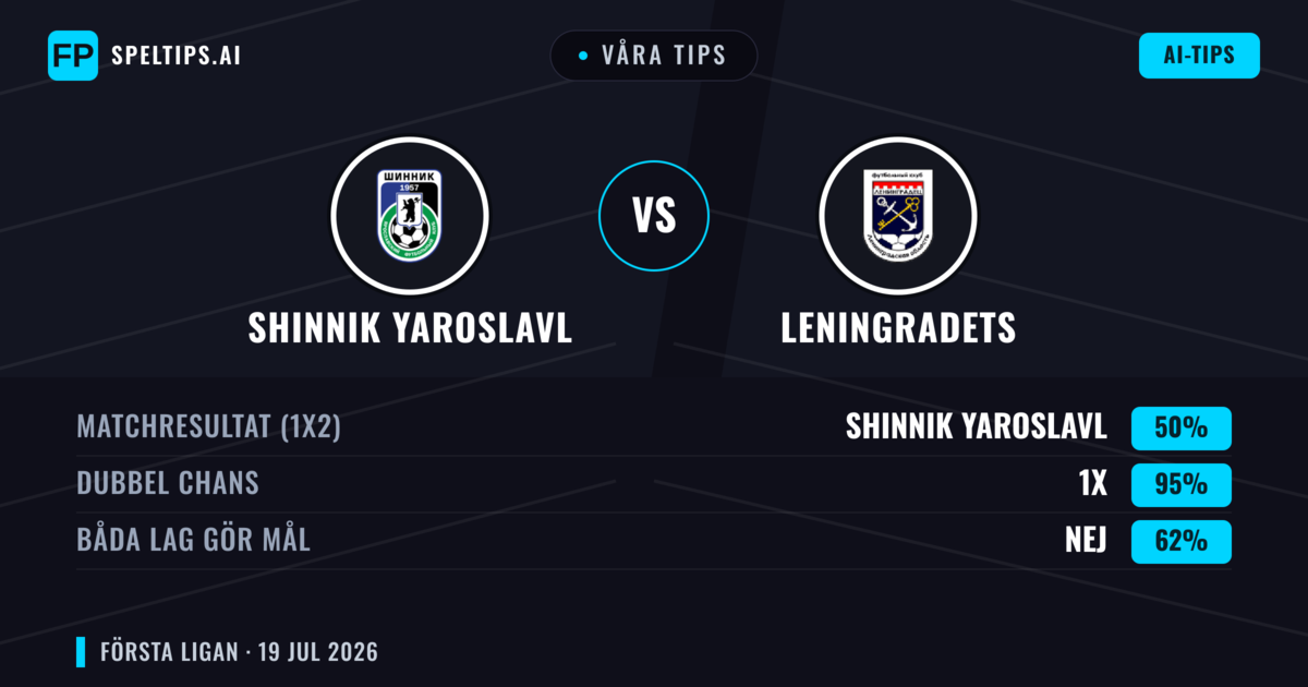 Våra tips: Shinnik Yaroslavl mot Leningradets — Shinnik Yaroslavl — Vinst (46%); Under 2.5; Båda gör mål: Nej