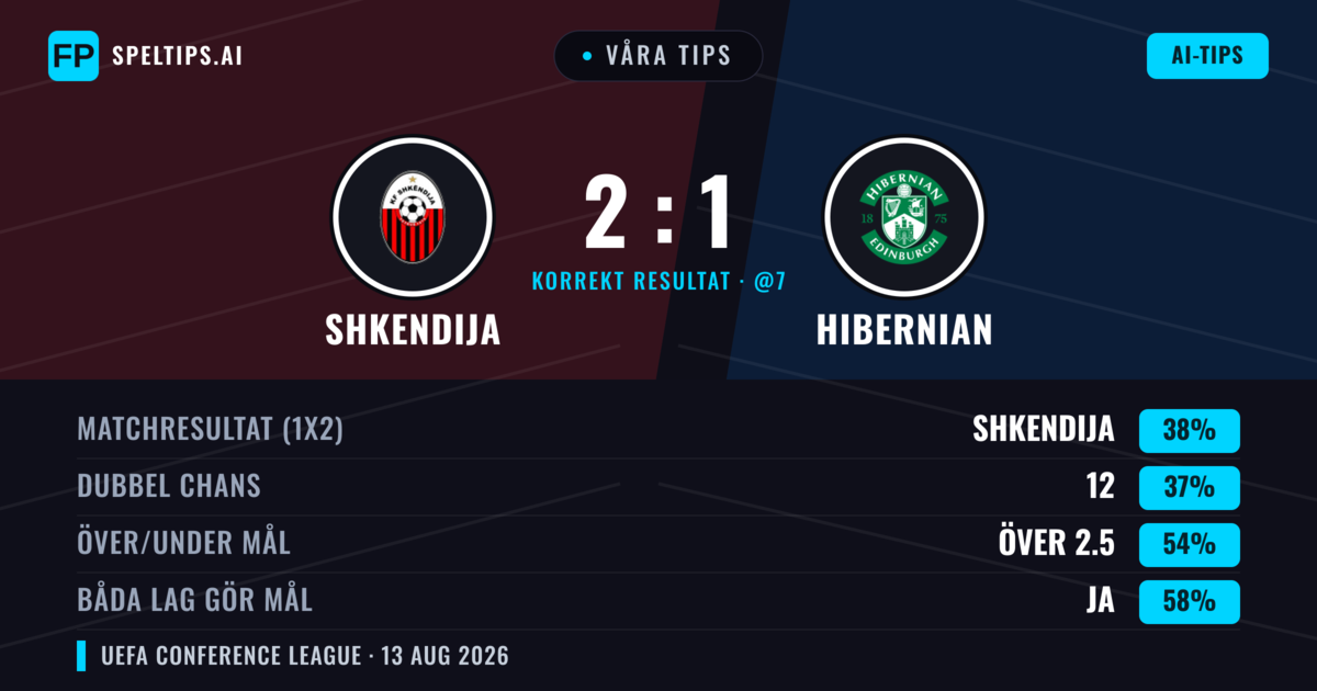 Våra tips: Shkendija mot Hibernian — Shkendija — Vinst (38%); Över 2.5; Båda gör mål: Ja