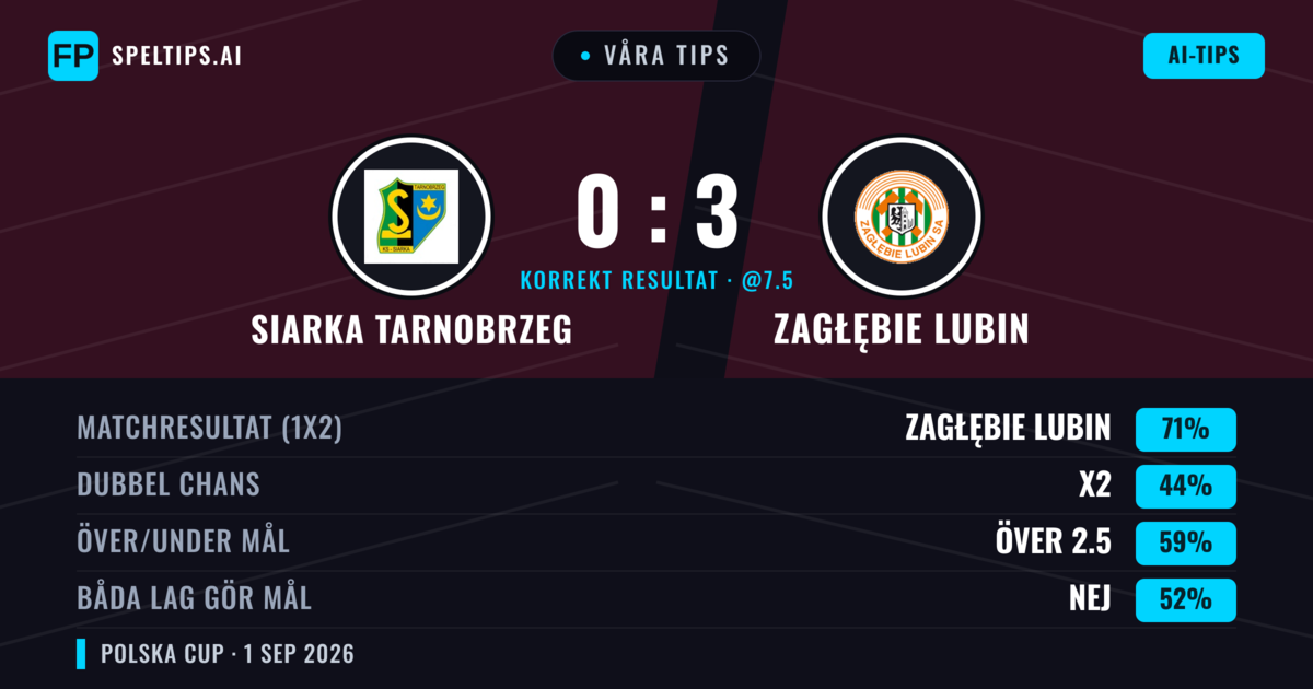 Våra tips: Siarka Tarnobrzeg mot Zagłębie Lubin — Zagłębie Lubin — Vinst (72%); Över 2.5; Båda gör mål: Nej
