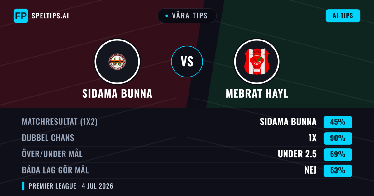 Våra tips: Sidama Bunna mot Mebrat Hayl — Oavgjort (45%); Under 2.5; Båda gör mål: Nej