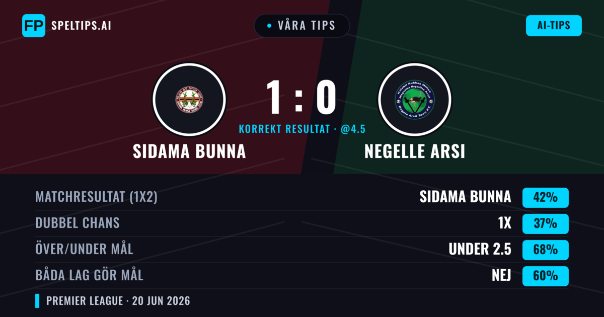 Våra tips: Sidama Bunna mot Negelle Arsi — Sidama Bunna — Vinst (42%); Under 2.5; Båda gör mål: Nej