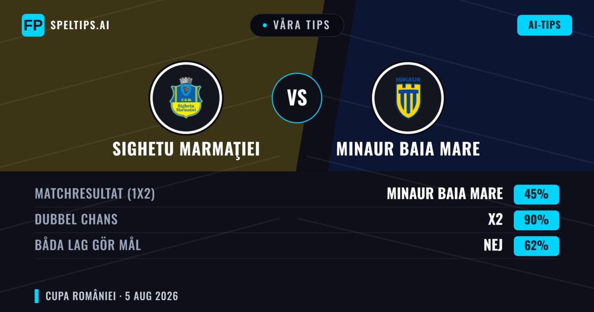 Våra tips: Sighetu Marmaţiei mot Minaur Baia Mare — Oavgjort (45%); Båda gör mål: Nej