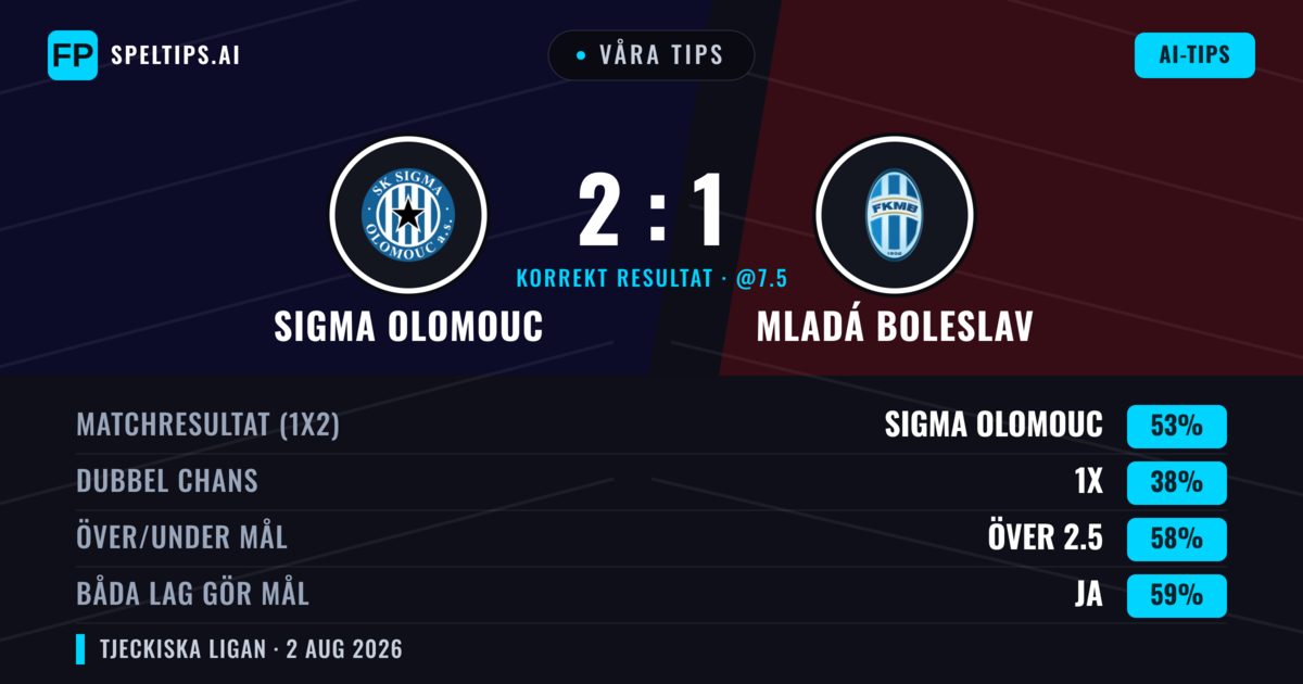 Våra tips: Sigma Olomouc mot Mladá Boleslav — Sigma Olomouc — Vinst (54%); Över 2.5; Båda gör mål: Ja