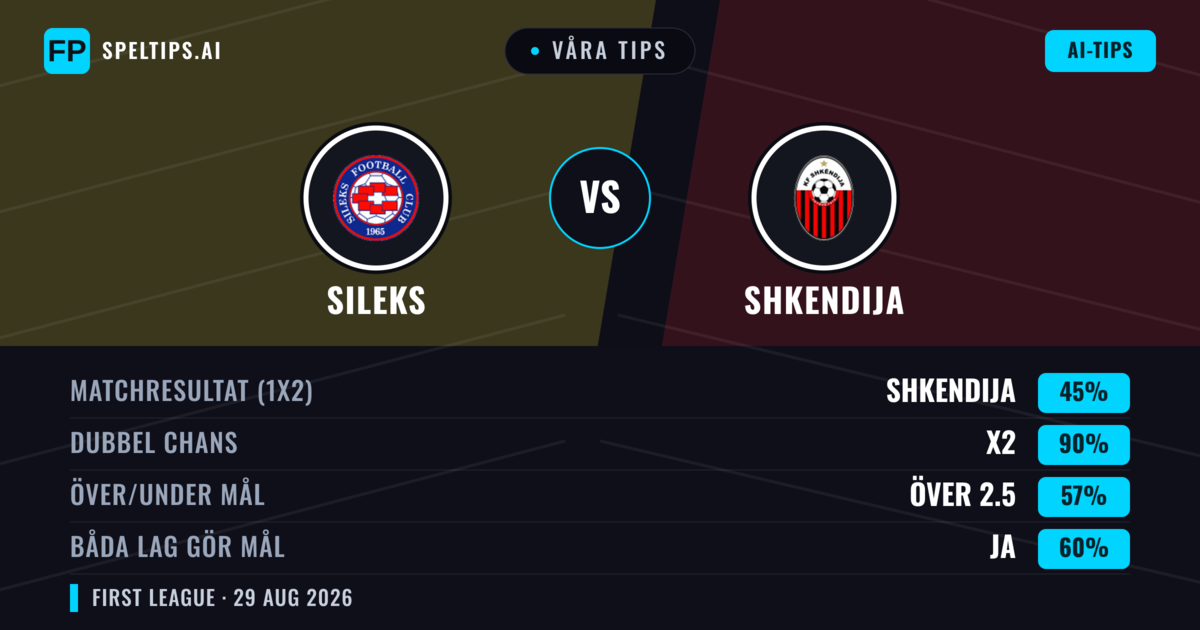 Våra tips: Sileks mot Shkendija — Oavgjort (45%); Över 2.5; Båda gör mål: Ja