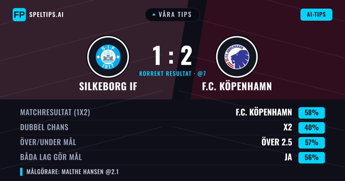 Våra tips: Silkeborg IF mot F.C. Köpenhamn — F.C. Köpenhamn — Vinst (59%); Över 2.5; Båda gör mål: Ja