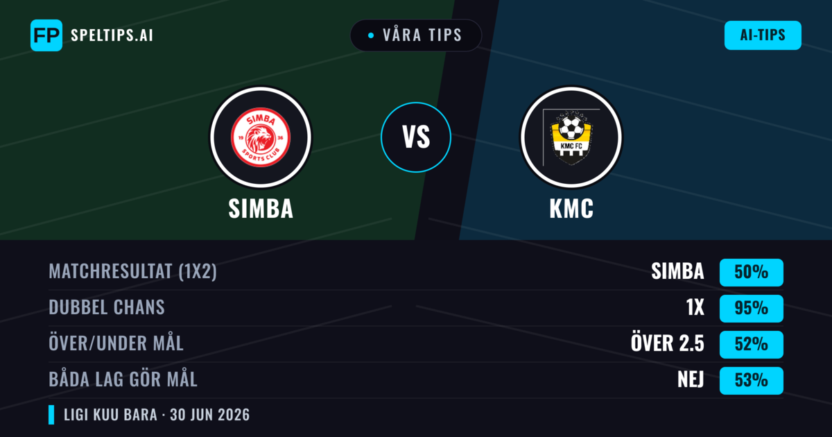 Våra tips: Simba mot KMC — Simba — Vinst (89%); Över 2.5; Båda gör mål: Nej