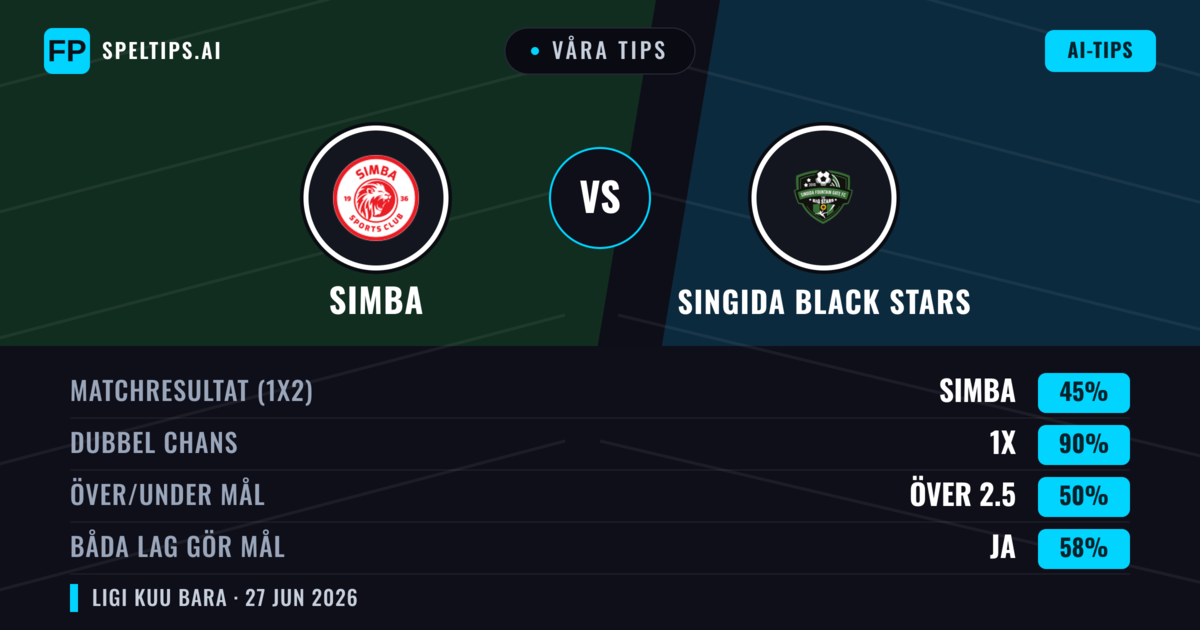 Våra tips: Simba mot Singida Black Stars — Simba — Vinst (68%); Under 2.5; Båda gör mål: Nej