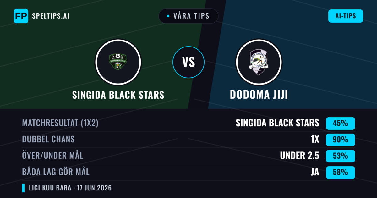 Våra tips: Singida Black Stars mot Dodoma Jiji — Oavgjort (45%); Under 2.5; Båda gör mål: Ja