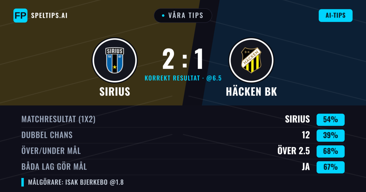 Våra tips: Sirius mot Häcken BK — Sirius — Vinst (54%); Över 2.5; Båda gör mål: Ja