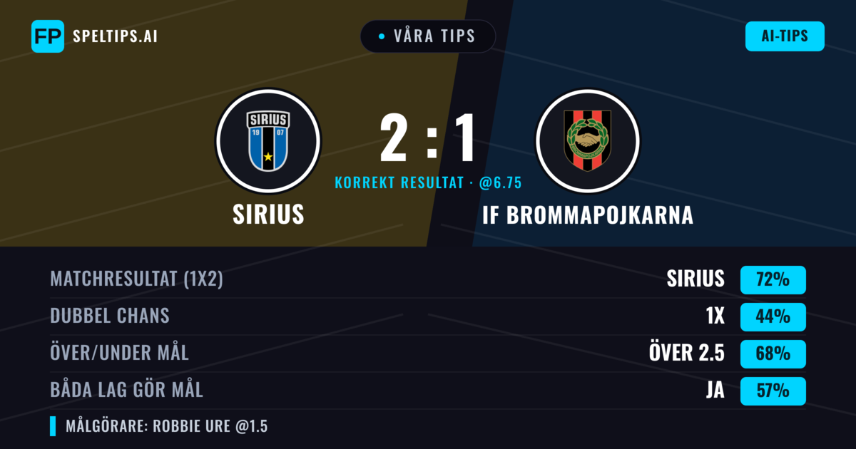 Våra tips: Sirius mot IF Brommapojkarna — Sirius — Vinst (70%); Över 2.5; Båda gör mål: Ja