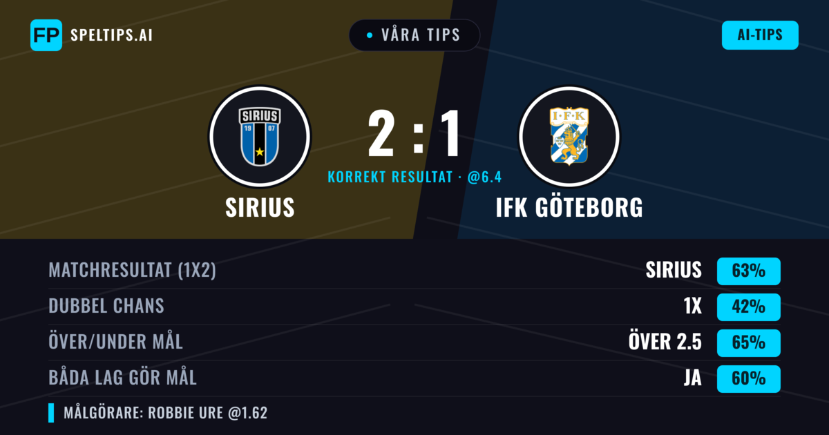 Våra tips: Sirius mot IFK Göteborg — Sirius — Vinst (65%); Över 2.5; Båda gör mål: Ja