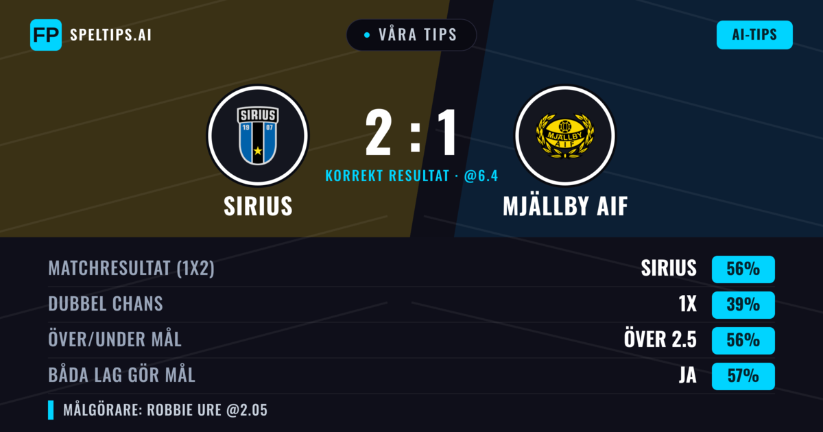 Våra tips: Sirius mot Mjällby AIF — Sirius — Vinst (59%); Över 2.5; Båda gör mål: Ja