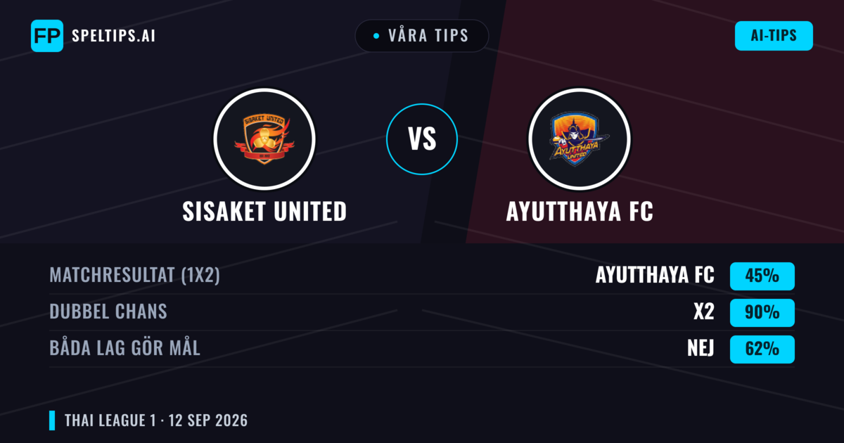 Våra tips: Sisaket United mot Ayutthaya FC — Oavgjort (45%); Båda gör mål: Nej