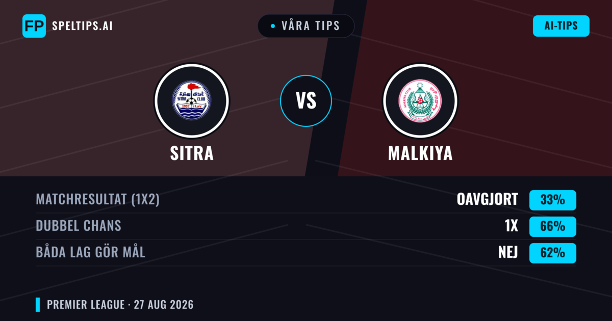 Våra tips: Sitra mot Malkiya — Sitra — Vinst (42%); Under 2.5; Båda gör mål: Nej