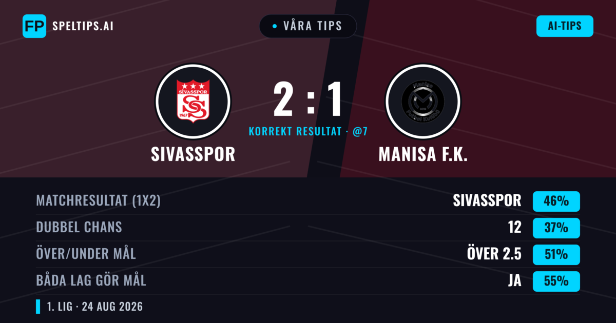 Våra tips: Sivasspor mot Manisa F.K. — Sivasspor — Vinst (44%); Över 2.5; Båda gör mål: Ja