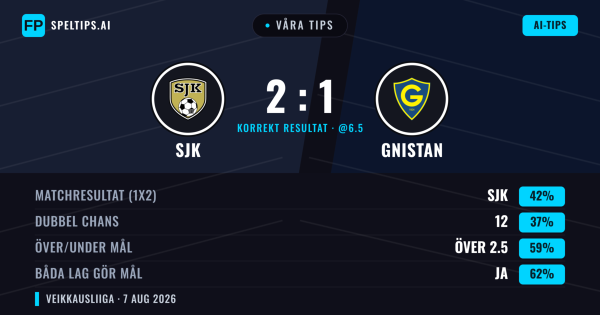 Våra tips: SJK mot Gnistan — SJK — Vinst (47%); Över 2.5; Båda gör mål: Ja