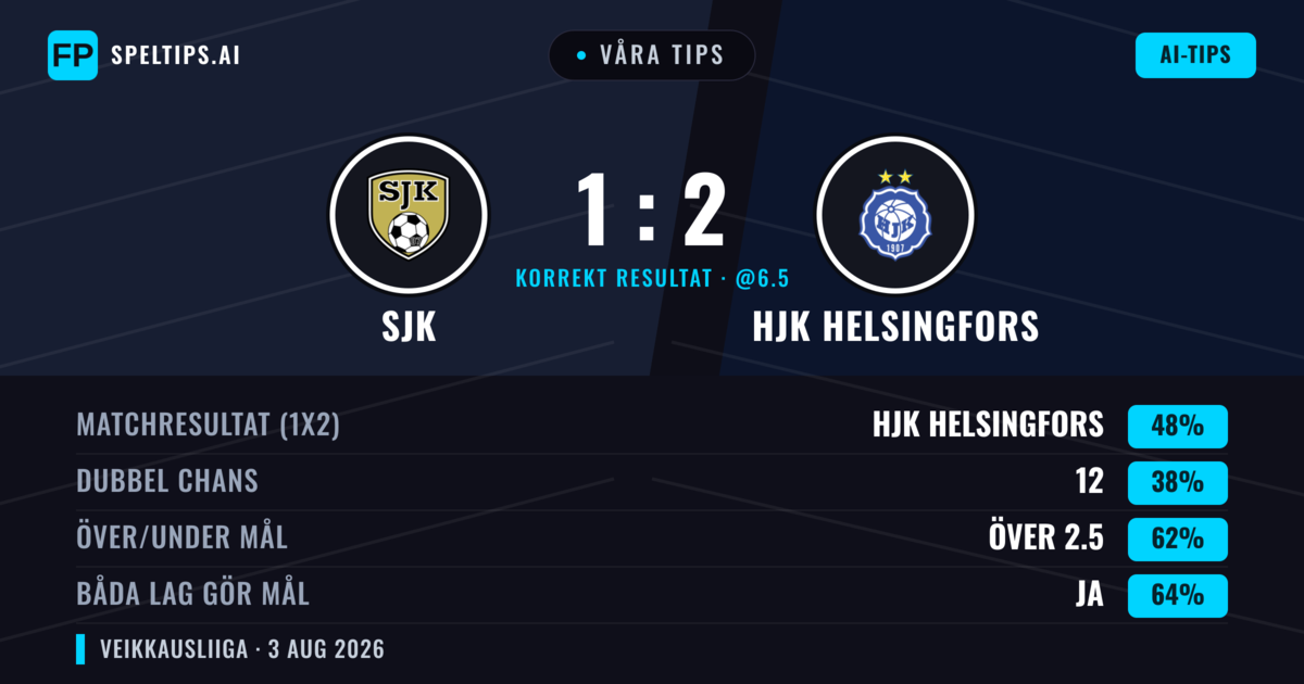 Våra tips: SJK mot HJK Helsingfors — HJK Helsingfors — Vinst (48%); Över 2.5; Båda gör mål: Ja