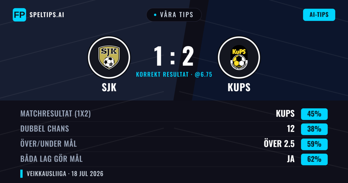 Våra tips: SJK mot KuPS — KuPS — Vinst (44%); Över 2.5; Båda gör mål: Ja