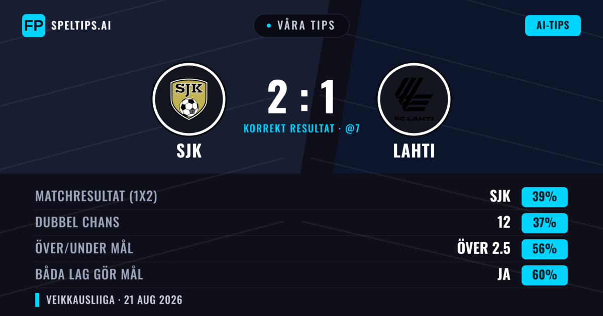 Våra tips: SJK mot Lahti — Lahti — Vinst (37%); Över 2.5; Båda gör mål: Ja