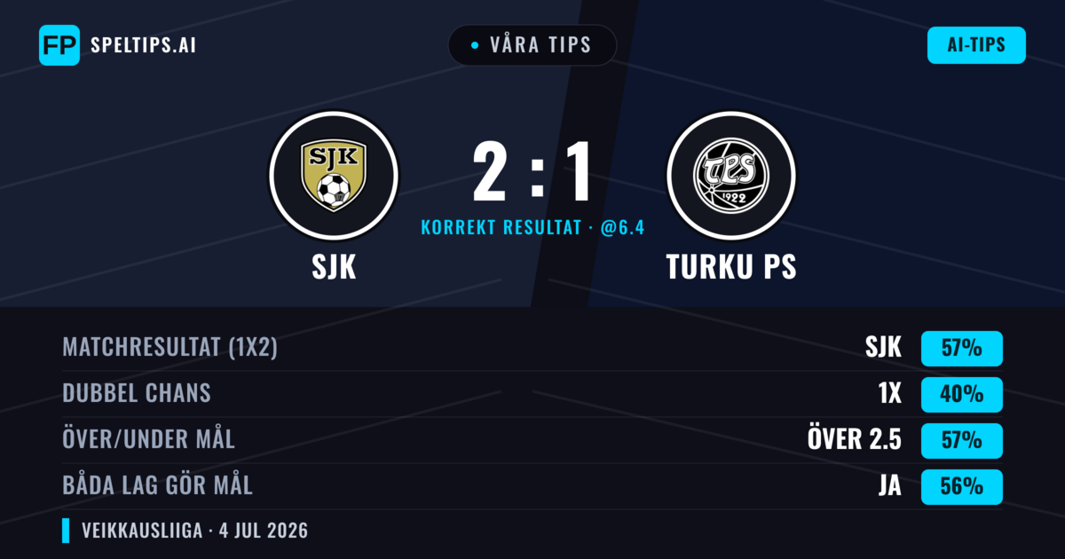Våra tips: SJK mot Turku PS — SJK — Vinst (56%); Över 2.5; Båda gör mål: Ja