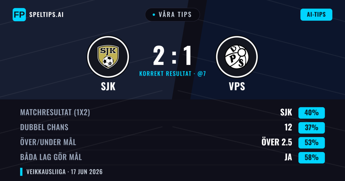 Våra tips: SJK mot VPS — SJK — Vinst (40%); Över 2.5; Båda gör mål: Ja
