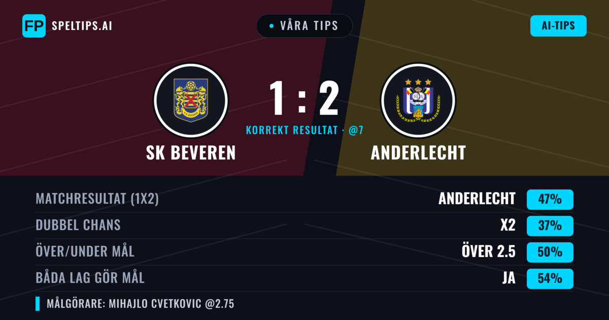 Våra tips: SK Beveren mot Anderlecht — Anderlecht — Vinst (44%); Över 2.5; Båda gör mål: Ja
