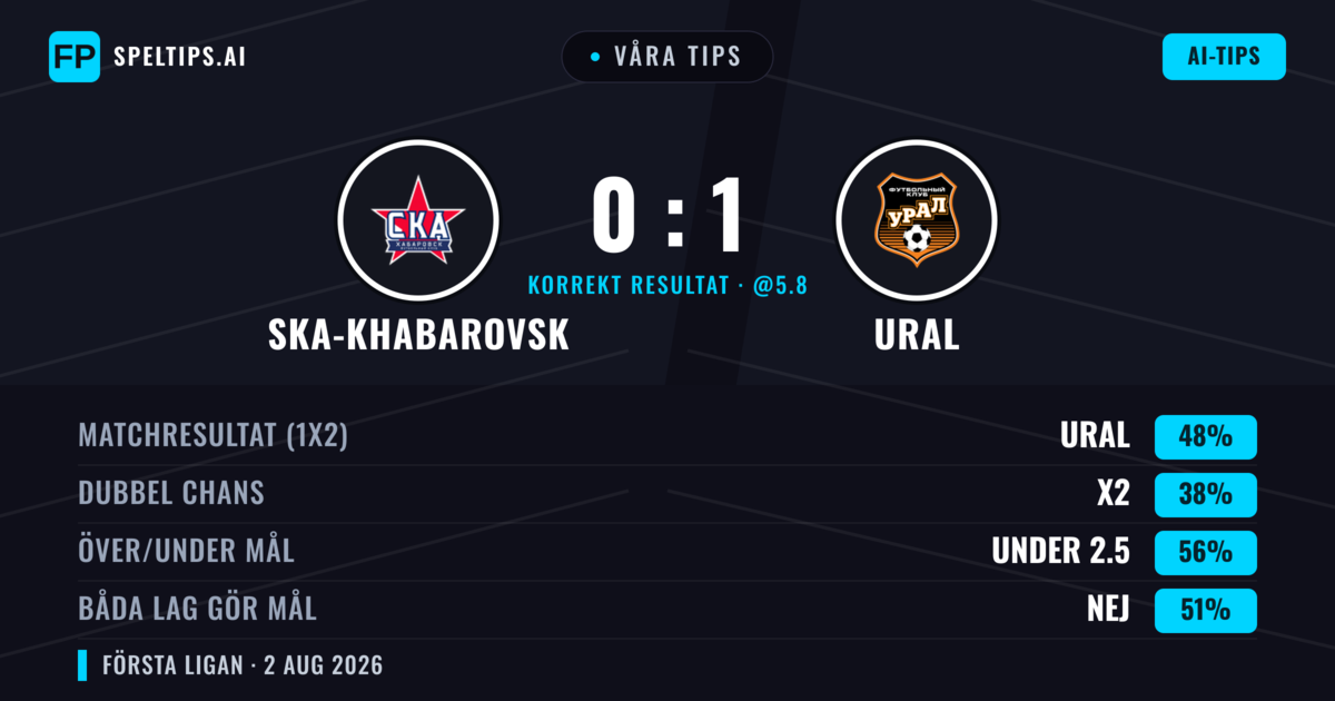 Våra tips: Ska-khabarovsk mot Ural — Ural — Vinst (50%); Under 2.5; Båda gör mål: Nej