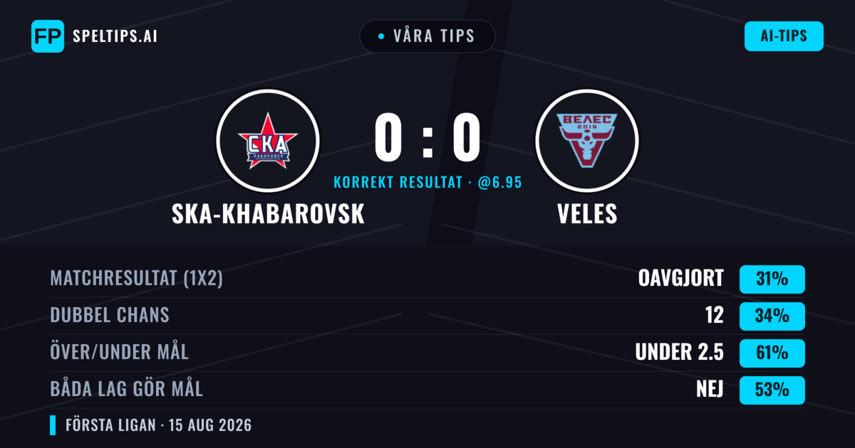 Våra tips: Ska-khabarovsk mot Veles — Veles — Vinst (36%); Under 2.5; Båda gör mål: Nej