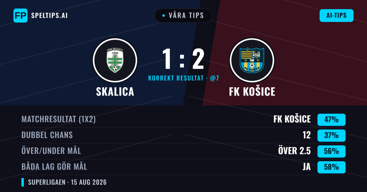 Våra tips: Skalica mot FK Košice — FK Košice — Vinst (45%); Över 2.5; Båda gör mål: Ja