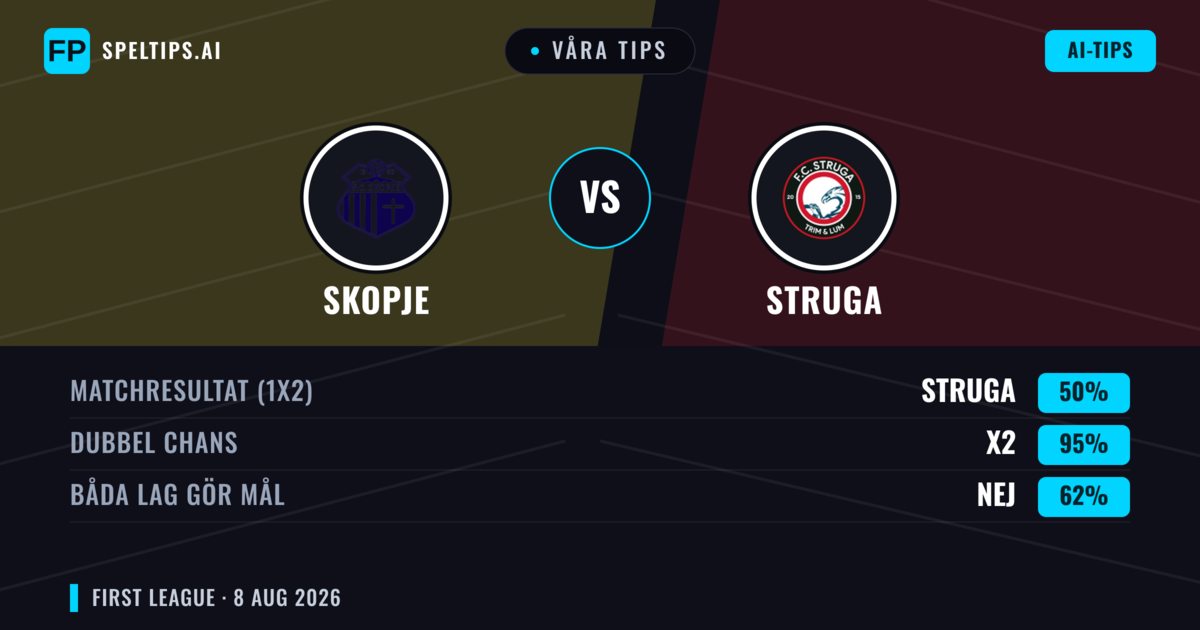 Våra tips: Skopje mot Struga — Oavgjort (50%); Båda gör mål: Nej