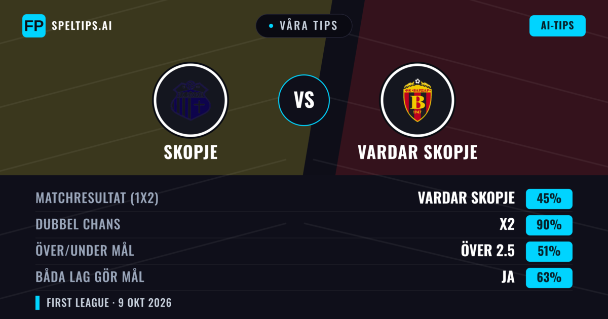 Våra tips: Skopje mot Vardar Skopje — Oavgjort (45%); Över 2.5; Båda gör mål: Ja