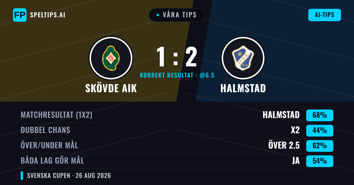 Våra tips: Skövde AIK mot Halmstad — Halmstad — Vinst (64%); Över 2.5; Båda gör mål: Ja