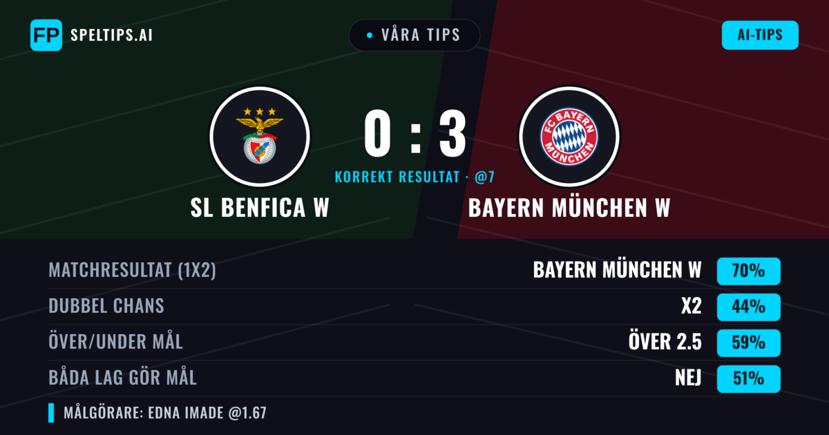Våra tips: SL Benfica W mot Bayern München W — Bayern München W — Vinst (69%); Över 2.5; Båda gör mål: Nej