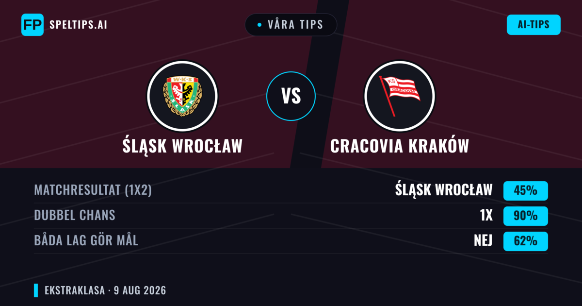 Våra tips: Śląsk Wrocław mot Cracovia Kraków — Śląsk Wrocław — Vinst (39%); Under 2.5; Båda gör mål: Ja