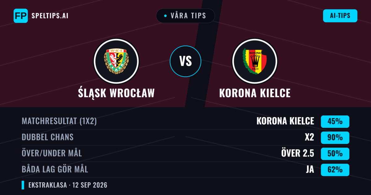 Våra tips: Śląsk Wrocław mot Korona Kielce — Oavgjort (45%); Över 2.5; Båda gör mål: Ja