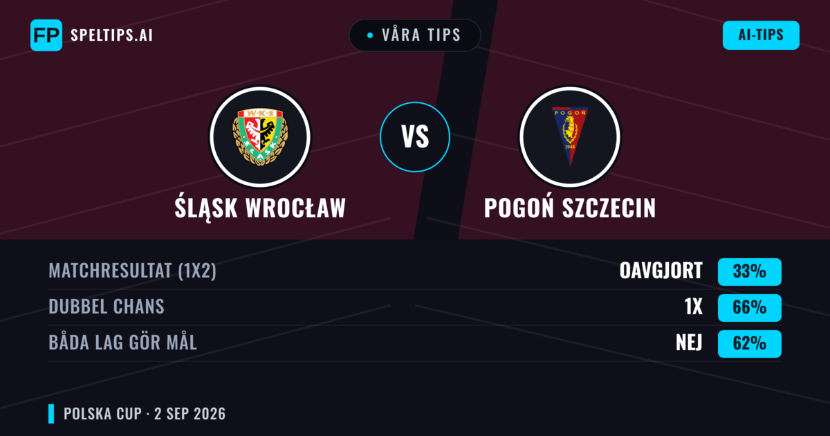 Våra tips: Śląsk Wrocław mot Pogoń Szczecin — Oavgjort (33%); Båda gör mål: Nej