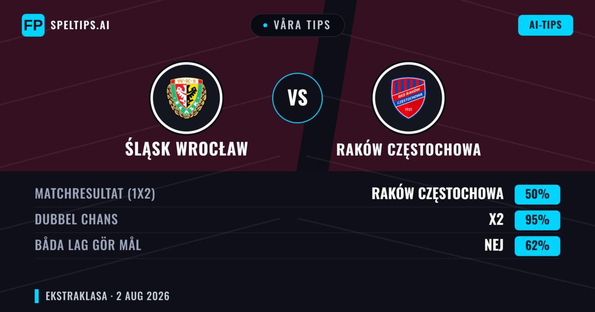 Våra tips: Śląsk Wrocław mot Raków Częstochowa — Raków Częstochowa — Vinst (40%); Över 2.5; Båda gör mål: Ja
