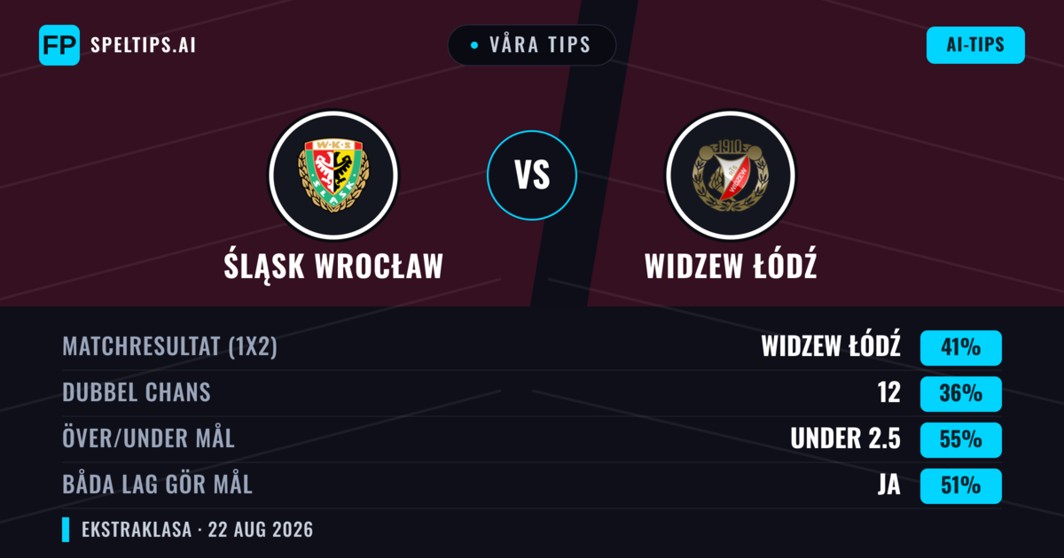 Våra tips: Śląsk Wrocław mot Widzew Łódź — Widzew Łódź — Vinst (40%); Över 2.5; Båda gör mål: Ja