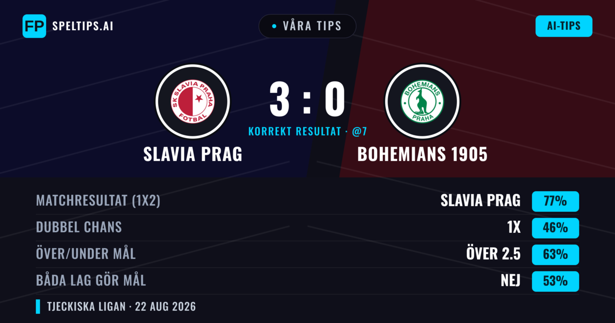 Våra tips: Slavia Prag mot Bohemians 1905 — Slavia Prag — Vinst (76%); Över 2.5; Båda gör mål: Nej
