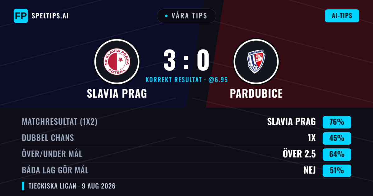Våra tips: Slavia Prag mot Pardubice — Slavia Prag — Vinst (77%); Över 2.5; Båda gör mål: Nej