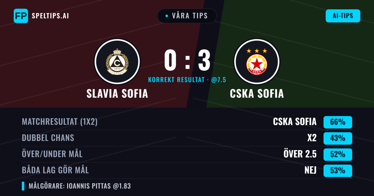 Våra tips: Slavia Sofia mot CSKA Sofia — CSKA Sofia — Vinst (65%); Över 2.5; Båda gör mål: Nej