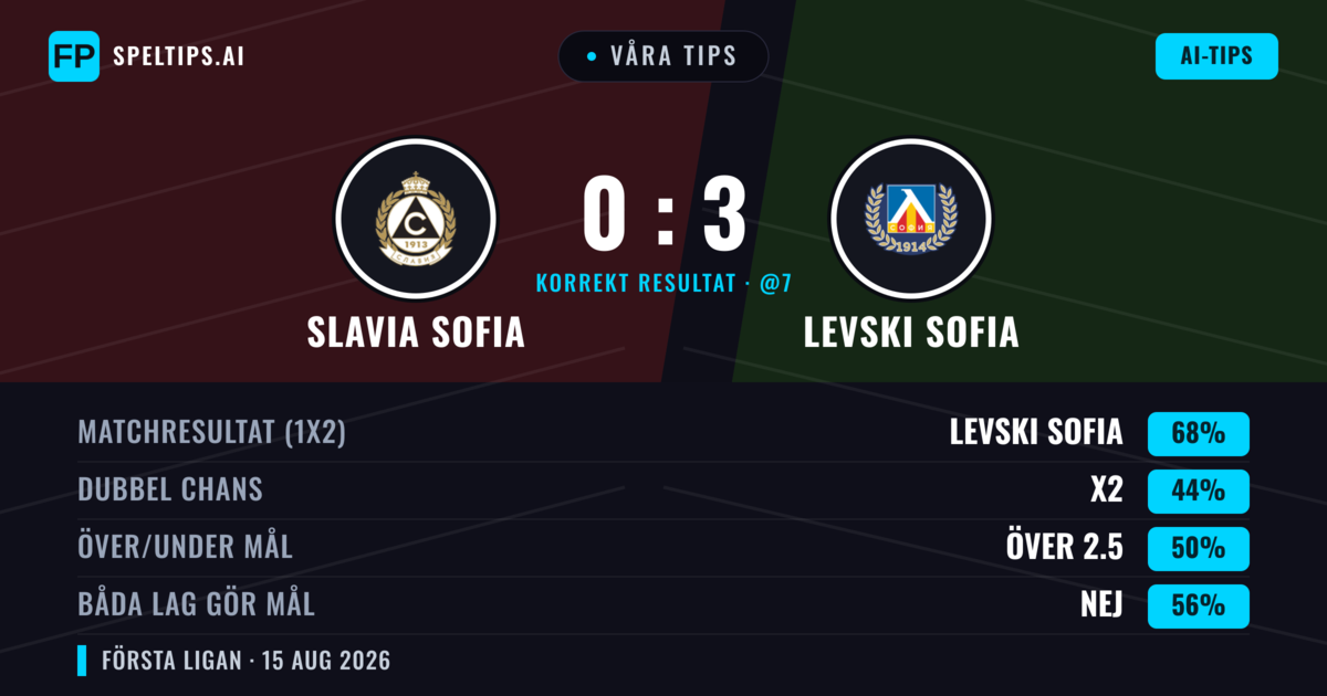 Våra tips: Slavia Sofia mot Levski Sofia — Levski Sofia — Vinst (66%); Över 2.5; Båda gör mål: Nej